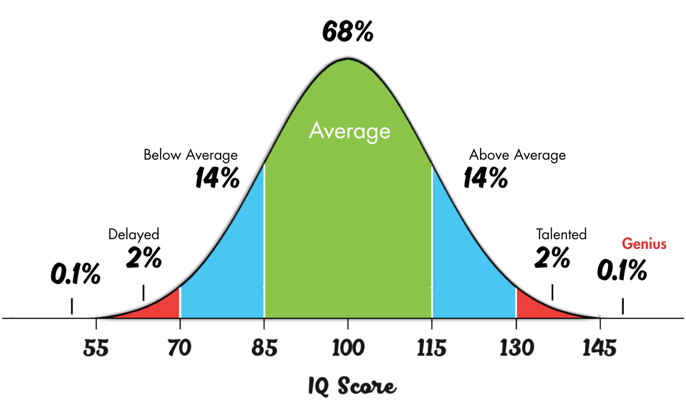 Iq Test Distribution Stanford-Binet | Sample IQ Test Report